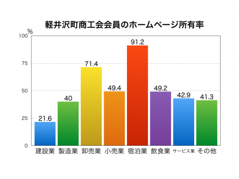 軽井沢町商工会会員のホームページ開設率