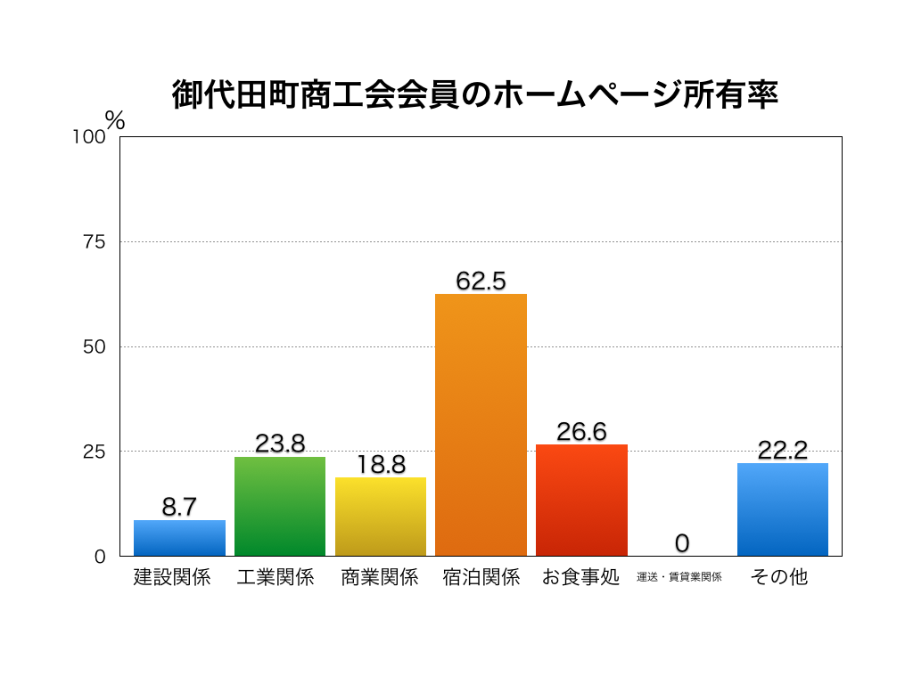 御代田町企業のホームページ所有率